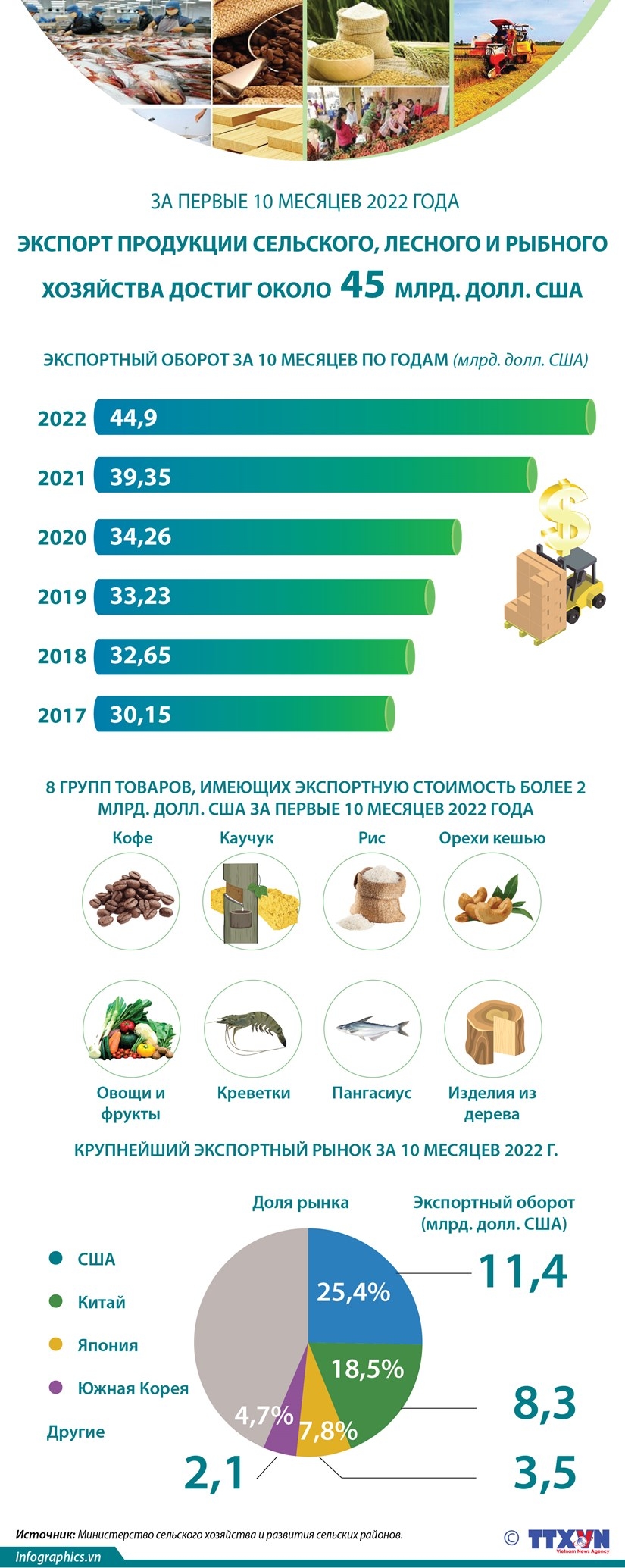 Экспорт продукции сельского, лесного и рыбного хозяйства достиг около 45 млрд. долл. США за первые 10 месяцев 2022 года