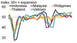 Вьетнамская экономика демонстрирует хорошие темпы роста и восстановления