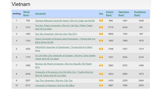 Ханойский национальный университет вошел в топ-800 вузов в рейтинге Webometrics